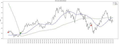 Market Signals and Their