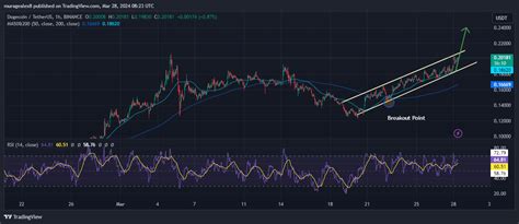 Dogecoin (DOGE), Futures Premium, SPX6900 (SPX)
